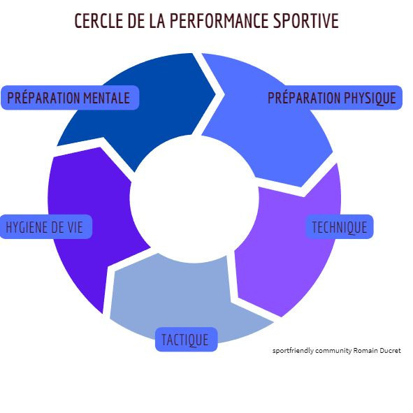 Image La préparation mentale, partie du cercle de la performance sportive